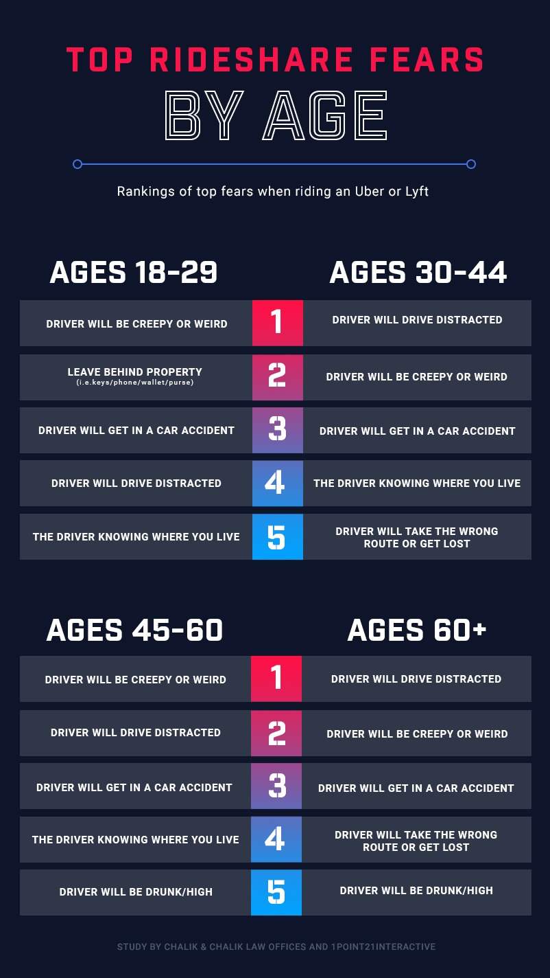 Rideshare Fears by Age