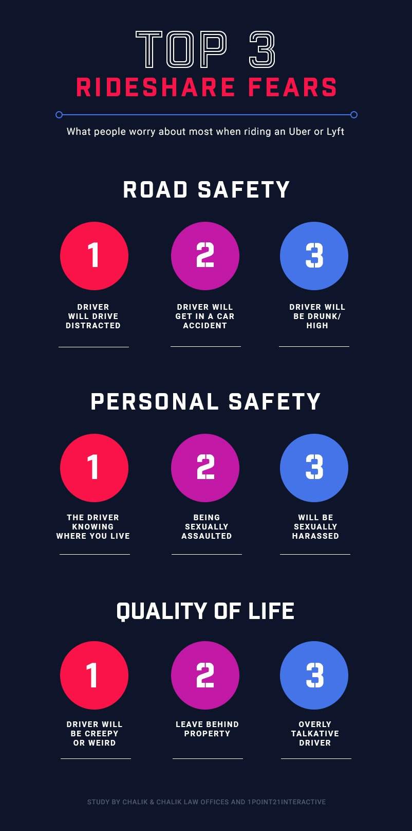 Top 3 Rideshare Fears