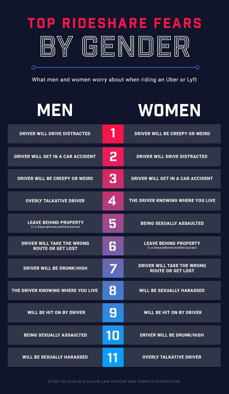 Rideshare Fears by Gender