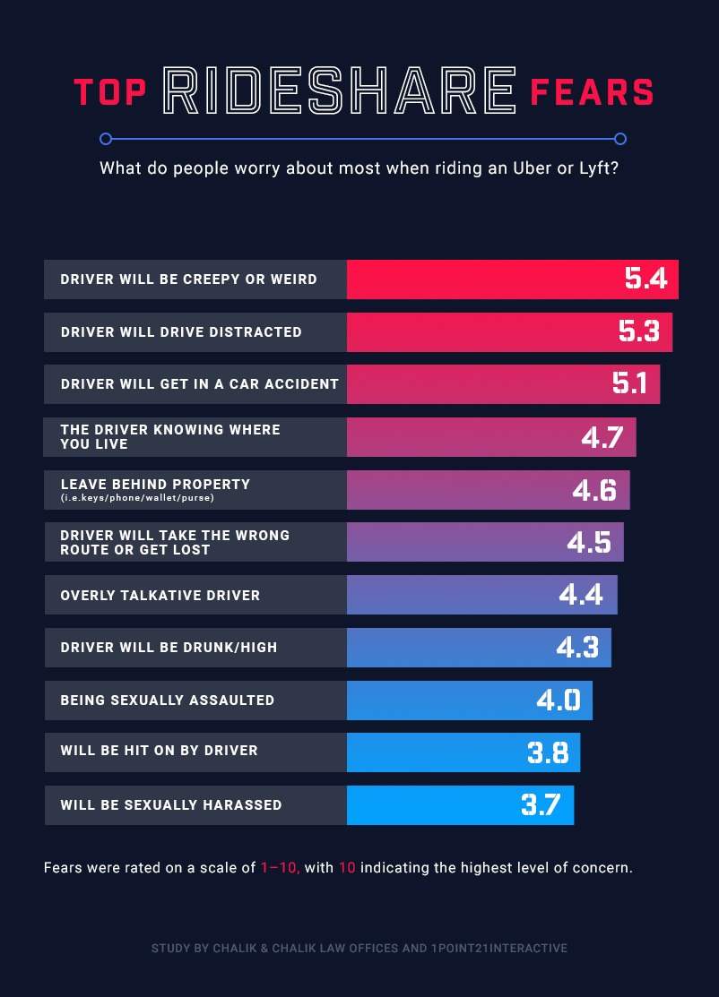 Top Rideshare Fears